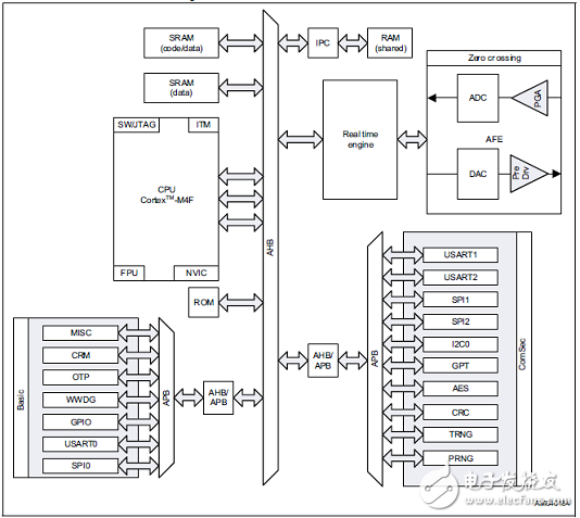 [原創(chuàng)] ST ST8500全可編PLC調(diào)制解調(diào)器片上系統(tǒng)(SoC)開發(fā)方案