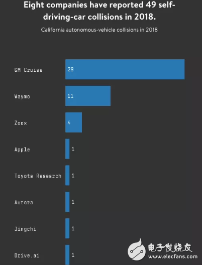 加州自動(dòng)駕駛汽車碰撞事故次數(shù)激增 其中通用Cruise占比高達(dá)六成