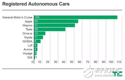 加州自動(dòng)駕駛汽車碰撞事故次數(shù)激增 其中通用Cruise占比高達(dá)六成