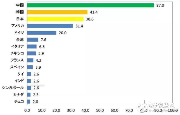 調(diào)研全球工業(yè)機器人的市場動向