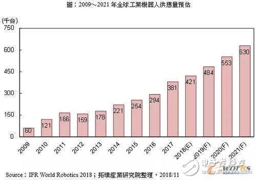 工業(yè)4.0趨下全球工業(yè)機(jī)器人市場(chǎng)將呈現(xiàn)什么樣的趨勢(shì)