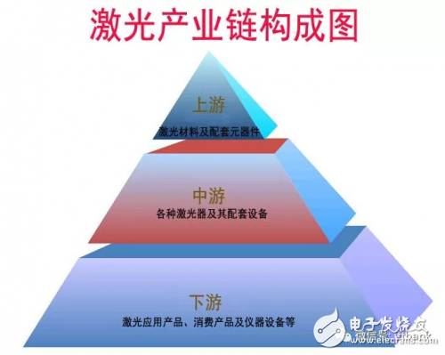 盤(pán)點(diǎn)中國(guó)激光器產(chǎn)業(yè)鏈