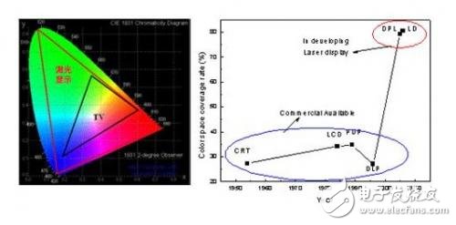 介紹第四代顯示技術：激光顯示技術