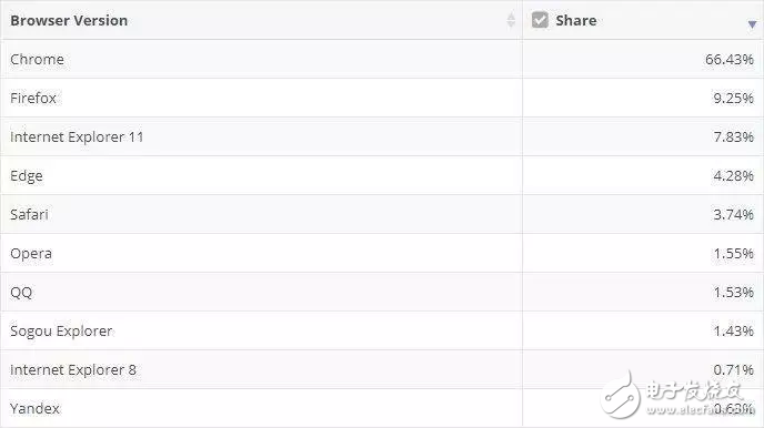 微軟宣布放棄Microsoft Edge，轉(zhuǎn)而使用谷歌Chromium內(nèi)核