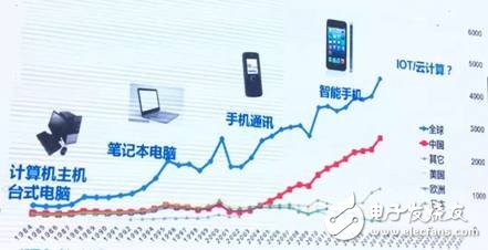 半導(dǎo)體封測主流技術(shù)及發(fā)展方向分析