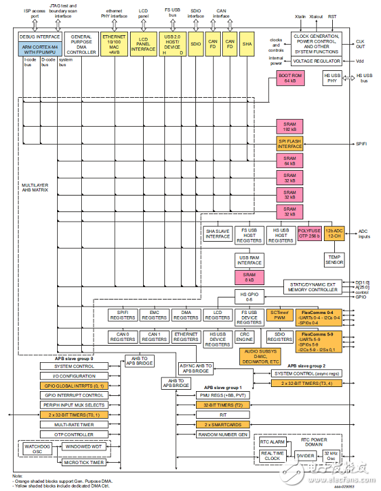 [原創(chuàng)] NXP LPC5401832位ARM MCU IoT模塊解決方案