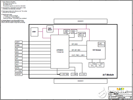 [原創(chuàng)] NXP LPC5401832位ARM MCU IoT模塊解決方案