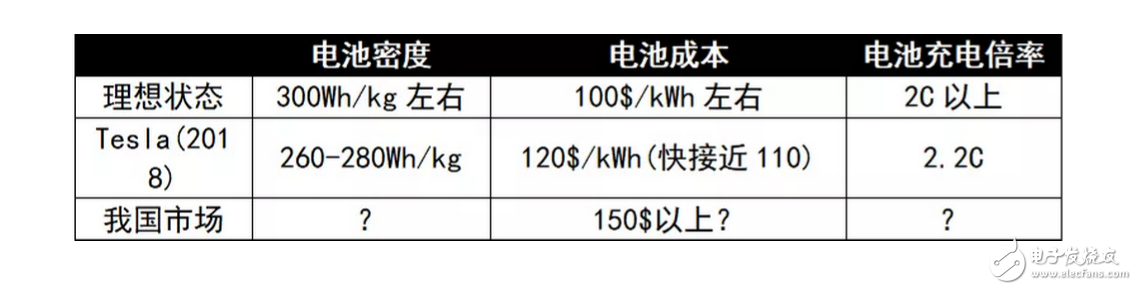 制約電動車普及的原因分析