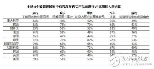 AR已經(jīng)成為人們?nèi)粘Ｉ畹囊徊糠?VR將幫助人們挑戰(zhàn)距離