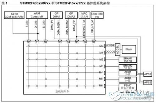 STM32F4當中有個CCM內存，該如何使用？