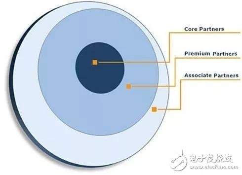 什么是AUTOSAR？居然有德國寶馬、戴姆等
