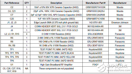 [原創(chuàng)] IDT F0424600－4200MHz SiGe大功率寬帶RF放大器解決方案