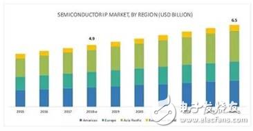 全球半導(dǎo)體IP市場僅值49億美元，Arm絕對領(lǐng)先