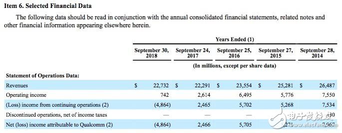 高通68%的收入來自中國 它如何扭轉(zhuǎn)虧損？