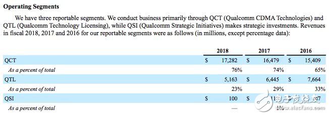 高通68%的收入來自中國 它如何扭轉(zhuǎn)虧損？