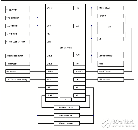 [原創(chuàng)] ST STM32L496xx系列超低功耗32位ARM MCU開發(fā)方案
