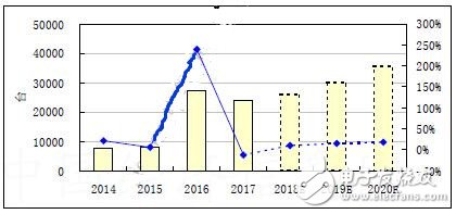 工業(yè)機器人發(fā)展分析報告