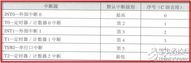 一文教你正確理解單片機(jī)中的中斷