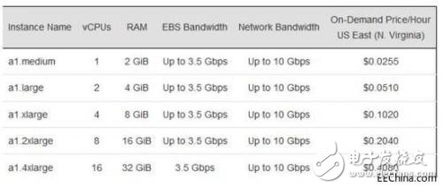 亞馬遜自研CPU和AI云芯片推出，英特爾和谷歌慌了？