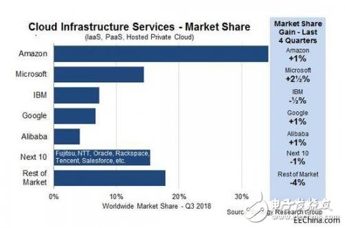 亞馬遜自研CPU和AI云芯片推出，英特爾和谷歌慌了？
