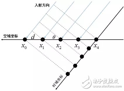 信號(hào)的時(shí)域、空域特性與功率譜