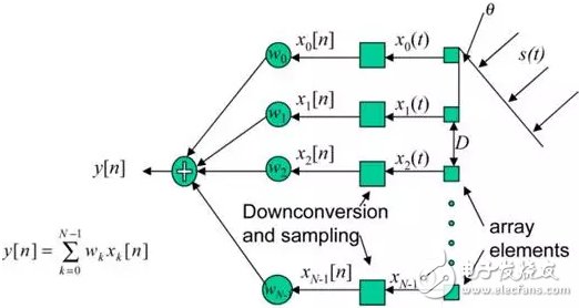 信號(hào)的時(shí)域、空域特性與功率譜