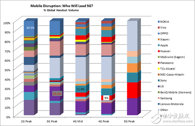 一文解答：我們何時(shí)能用上5G手機(jī)？