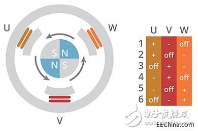 高精度的嚴(yán)格控制回路能讓BLDC電機(jī)在許多領(lǐng)域發(fā)揮出色的優(yōu)勢(shì)