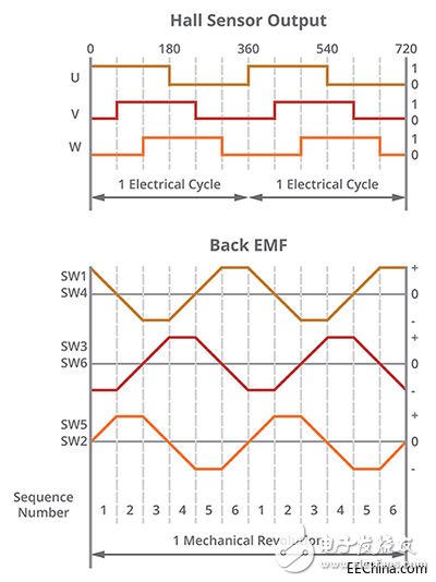 高精度的嚴(yán)格控制回路能讓BLDC電機(jī)在許多領(lǐng)域發(fā)揮出色的優(yōu)勢(shì)