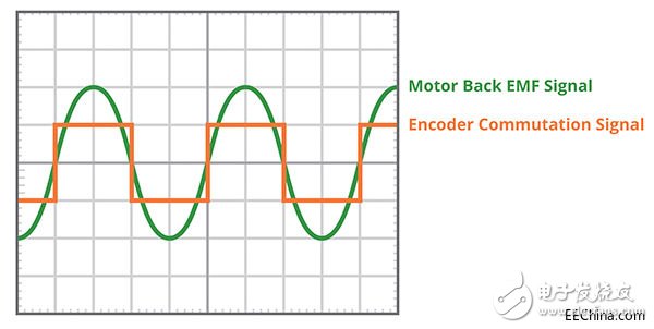 高精度的嚴(yán)格控制回路能讓BLDC電機(jī)在許多領(lǐng)域發(fā)揮出色的優(yōu)勢(shì)