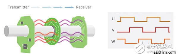 高精度的嚴(yán)格控制回路能讓BLDC電機(jī)在許多領(lǐng)域發(fā)揮出色的優(yōu)勢(shì)