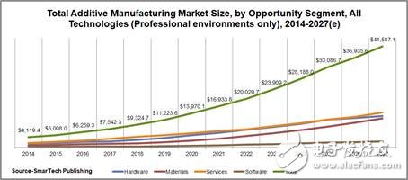 我國將把3D打印列為加快我國實(shí)現(xiàn)智能制造的重要技術(shù)手段