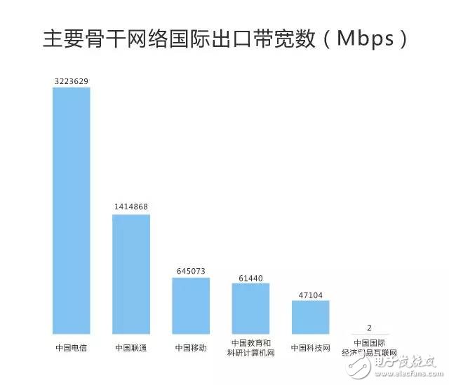 剛剛，權(quán)威機(jī)構(gòu)測(cè)速：中國(guó)電信寬帶速度最快、份額最高！