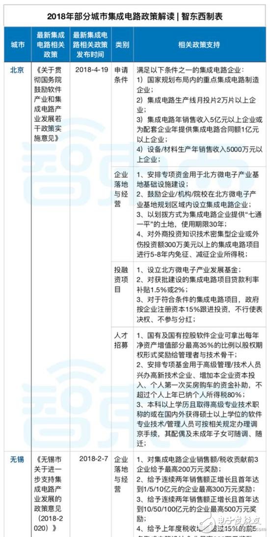 有錢就是任性！地方政府掀起芯片人才大戰(zhàn)