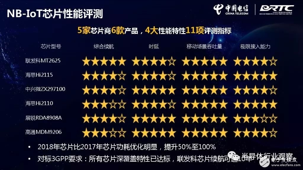 IoT芯片對比，誰最強(qiáng)？