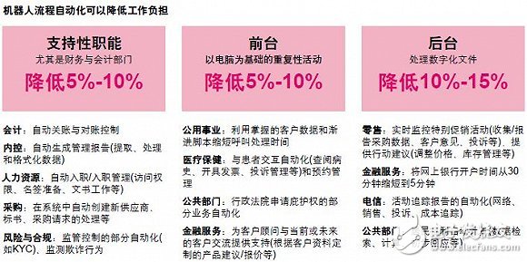 但在不同職能與行業(yè)中 機器人流程自動化的潛力不盡相同