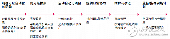 但在不同職能與行業(yè)中 機器人流程自動化的潛力不盡相同