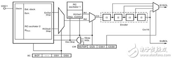 看門狗功能確?？煽康腗CU操作
