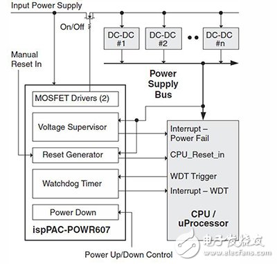 看門狗功能確?？煽康腗CU操作