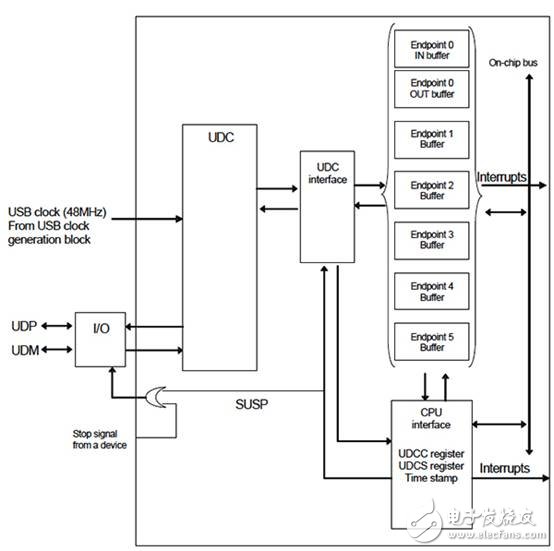 你的下一個(gè)MCU的USB應(yīng)用是什么