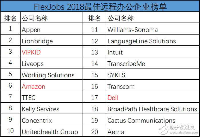 FlexJobs公布最佳遠程辦公企業(yè)榜單 VIPKID超越亞馬遜、戴爾位列北美第三