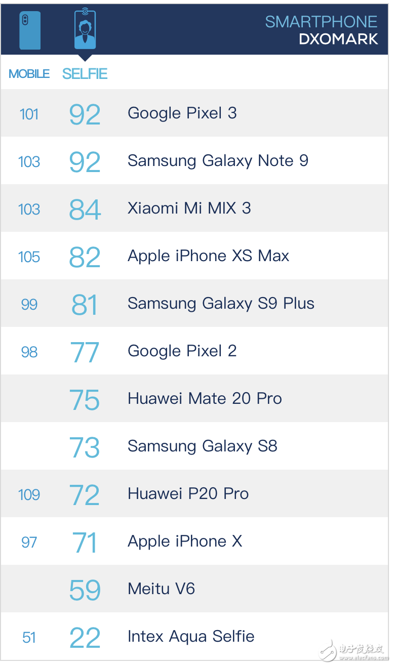 外國人不懂美顏？DxOMark手機前置相機榜美圖V6竟倒數(shù)第二