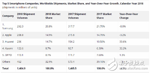 華為服軟向高通“交保護(hù)費(fèi)” 蘋果專利戰(zhàn)勢單力薄