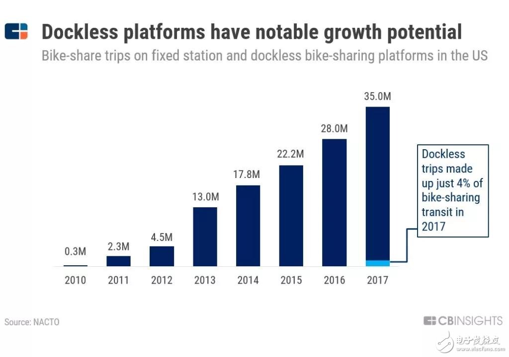 全球五大共享出行大數(shù)據(jù)展示 滴滴、Uber情況如何