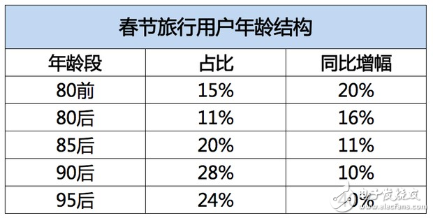 飛豬發(fā)布春節(jié)旅游數(shù)據(jù)：95后增幅達(dá)40%，境外游同比增長28%