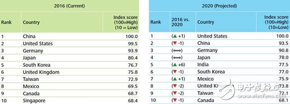 中國(guó)制造業(yè)和人工智能將實(shí)現(xiàn)共享共贏的未來(lái)
