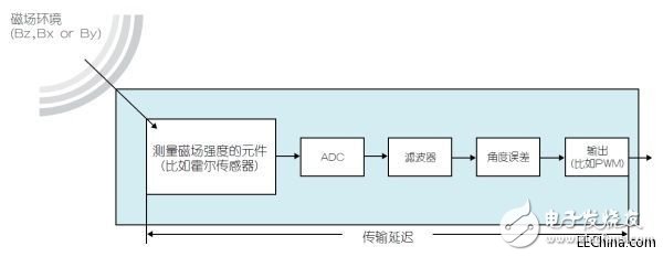 采用磁性位置傳感器提升電動(dòng)機(jī)的性能