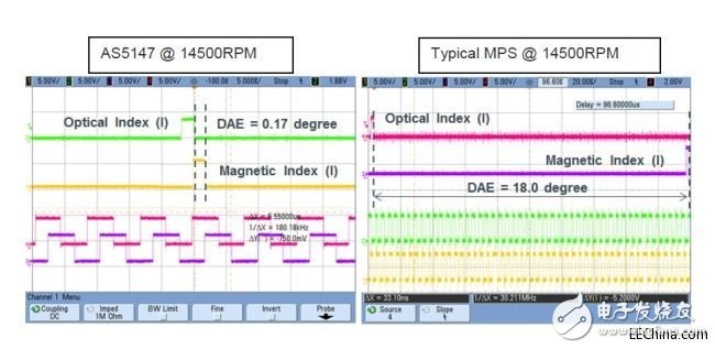 采用磁性位置傳感器提升電動(dòng)機(jī)的性能