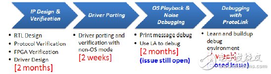 一種能夠顯著提升客制化FPGA原型板驗證效率的創(chuàng)新方法淺析