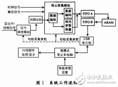 基于FPGA的雷達中/視頻數(shù)據(jù)采集記錄系統(tǒng)設(shè)計詳解